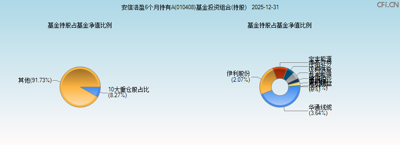 安信浩盈6个月持有A(010408)基金投资组合(持股)图 安信浩盈6个月持有A(010408)基金投资组合(持股)图