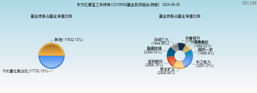 东方红睿玺三年持有C(010506)基金投资组合(持股)图 东方红睿玺三年持有C(010506)基金投资组合(持股)图
