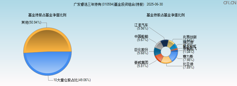 广发睿选三年持有(010594)基金投资组合(持股)图 广发睿选三年持有(010594)基金投资组合(持股)图