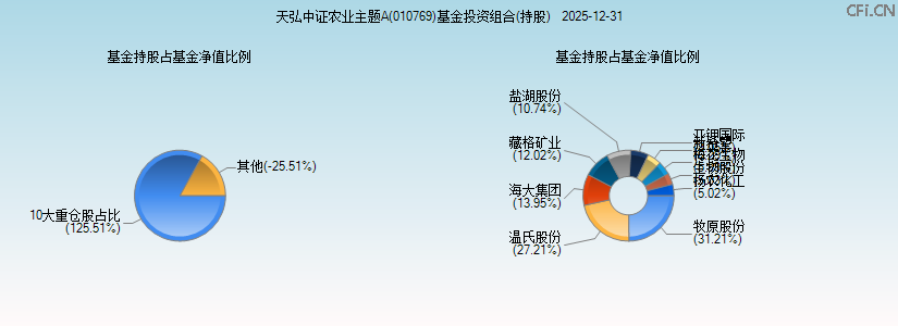 天弘中证农业主题A(010769)基金投资组合(持股)图 天弘中证农业主题A(010769)基金投资组合(持股)图