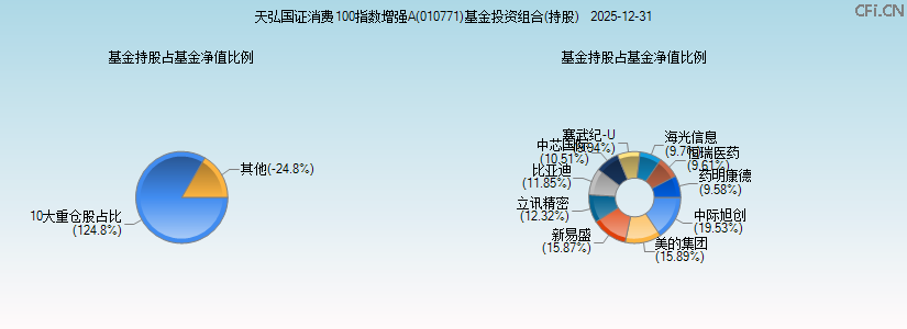 天弘国证消费100指数增强A(010771)基金投资组合(持股)图 天弘国证消费100指数增强A(010771)基金投资组合(持股)图