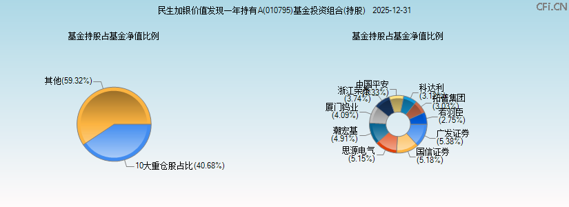 民生加银价值发现一年持有A(010795)基金投资组合(持股)图 民生加银价值发现一年持有A(010795)基金投资组合(持股)图