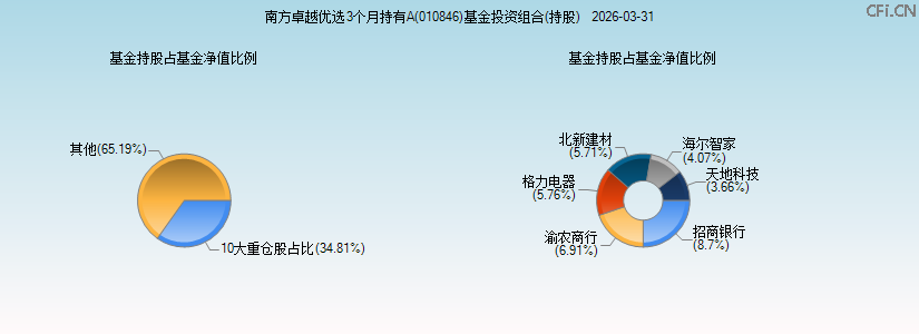 南方卓越优选3个月持有A(010846)基金投资组合(持股)图 南方卓越优选3个月持有A(010846)基金投资组合(持股)图