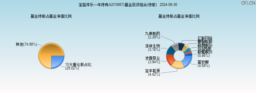 宝盈祥乐一年持有A(010857)基金投资组合(持股)图 宝盈祥乐一年持有A(010857)基金投资组合(持股)图