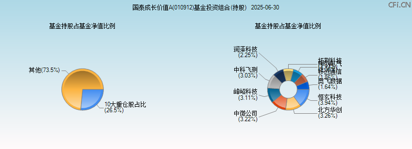国泰成长价值A(010912)基金投资组合(持股)图 国泰成长价值A(010912)基金投资组合(持股)图