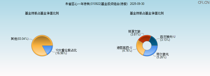 朱雀匠心一年持有(010922)基金投资组合(持股)图 朱雀匠心一年持有(010922)基金投资组合(持股)图