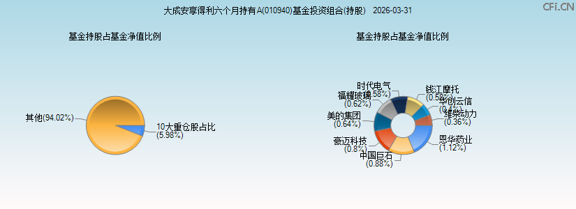 大成安享得利六个月持有A(010940)基金投资组合(持股)图 大成安享得利六个月持有A(010940)基金投资组合(持股)图