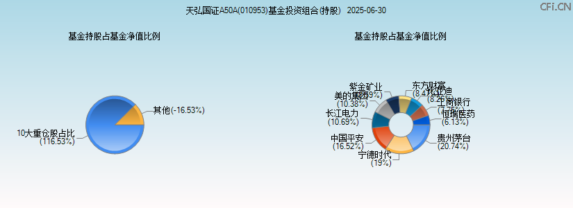 天弘国证A50A(010953)基金投资组合(持股)图 天弘国证A50A(010953)基金投资组合(持股)图
