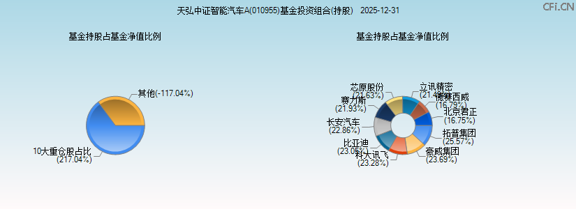 天弘中证智能汽车A(010955)基金投资组合(持股)图 天弘中证智能汽车A(010955)基金投资组合(持股)图