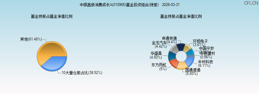 中银鑫新消费成长A(010965)基金投资组合(持股)图 中银鑫新消费成长A(010965)基金投资组合(持股)图