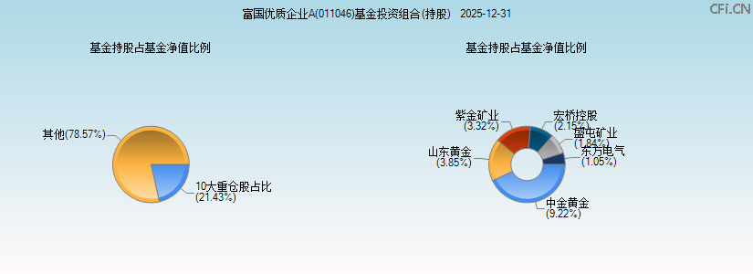 富国优质企业A(011046)基金投资组合(持股)图 富国优质企业A(011046)基金投资组合(持股)图