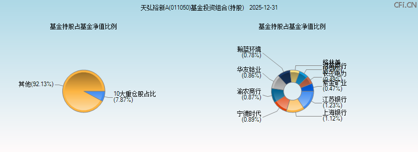 天弘裕新A(011050)基金投资组合(持股)图 天弘裕新A(011050)基金投资组合(持股)图