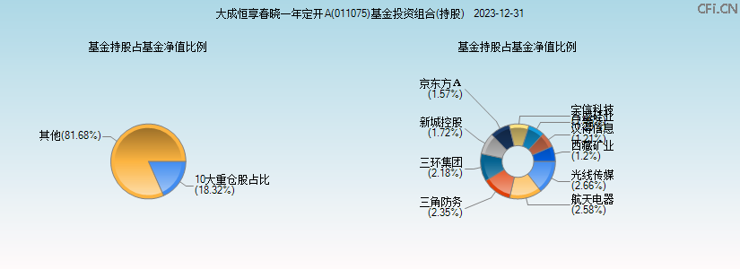大成恒享春晓一年定开A(011075)基金投资组合(持股)图 大成恒享春晓一年定开A(011075)基金投资组合(持股)图