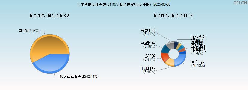 汇丰晋信创新先锋(011077)基金投资组合(持股)图 汇丰晋信创新先锋(011077)基金投资组合(持股)图