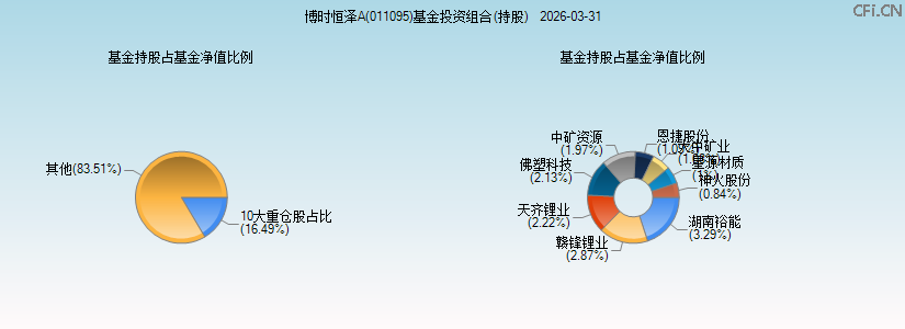 博时恒泽A(011095)基金投资组合(持股)图 博时恒泽A(011095)基金投资组合(持股)图