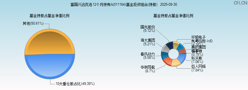 富国兴远优选12个月持有A(011164)基金投资组合(持股)图 富国兴远优选12个月持有A(011164)基金投资组合(持股)图