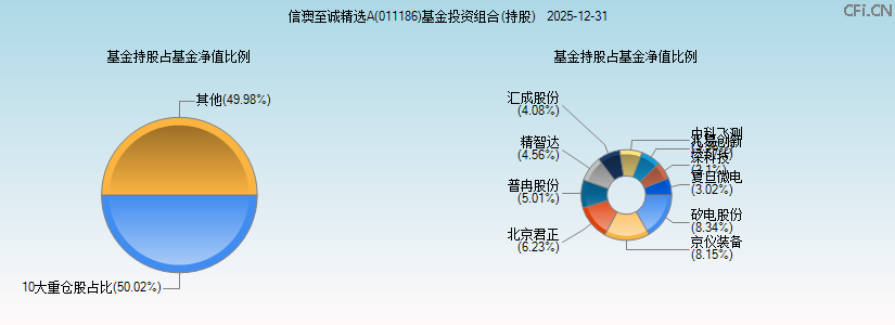 信澳至诚精选A(011186)基金投资组合(持股)图 信澳至诚精选A(011186)基金投资组合(持股)图