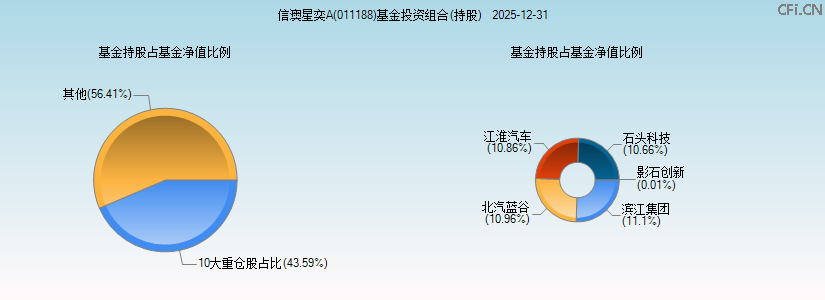 信澳星奕A(011188)基金投资组合(持股)图 信澳星奕A(011188)基金投资组合(持股)图