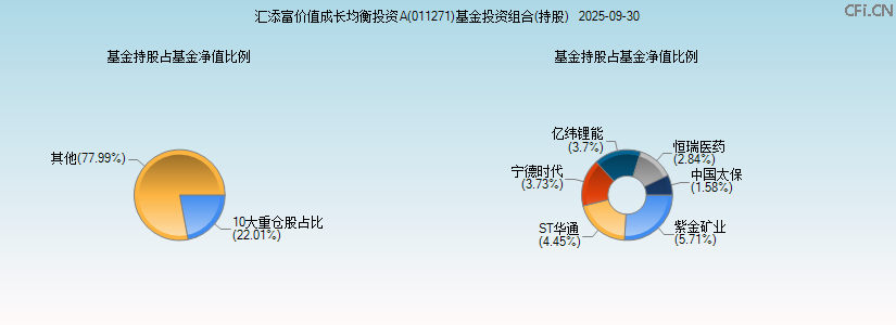 汇添富价值成长均衡投资A(011271)基金投资组合(持股)图 汇添富价值成长均衡投资A(011271)基金投资组合(持股)图