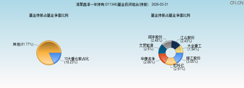 淳厚鑫淳一年持有(011346)基金投资组合(持股)图 淳厚鑫淳一年持有(011346)基金投资组合(持股)图