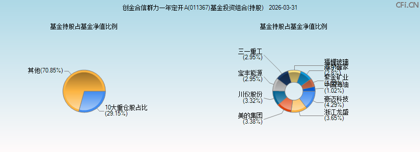创金合信群力一年定开A(011367)基金投资组合(持股)图 创金合信群力一年定开A(011367)基金投资组合(持股)图