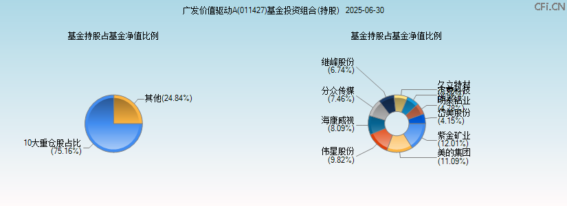 广发价值驱动A(011427)基金投资组合(持股)图 广发价值驱动A(011427)基金投资组合(持股)图