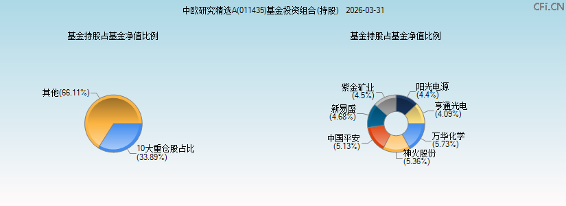 中欧研究精选A(011435)基金投资组合(持股)图 中欧研究精选A(011435)基金投资组合(持股)图