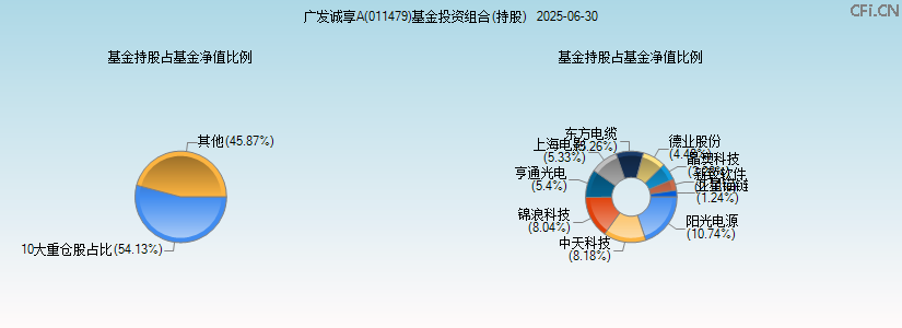广发诚享A(011479)基金投资组合(持股)图 广发诚享A(011479)基金投资组合(持股)图