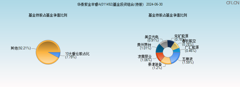 华泰紫金丰睿A(011492)基金投资组合(持股)图 华泰紫金丰睿A(011492)基金投资组合(持股)图