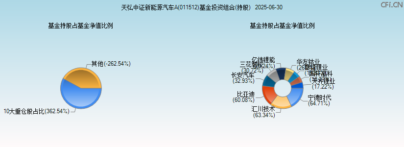 天弘中证新能源汽车A(011512)基金投资组合(持股)图 天弘中证新能源汽车A(011512)基金投资组合(持股)图