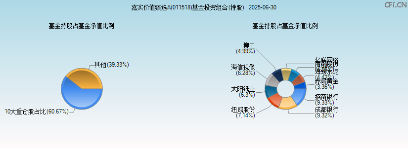 嘉实价值臻选A(011518)基金投资组合(持股)图 嘉实价值臻选A(011518)基金投资组合(持股)图