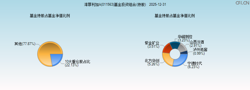 淳厚利加A(011563)基金投资组合(持股)图 淳厚利加A(011563)基金投资组合(持股)图