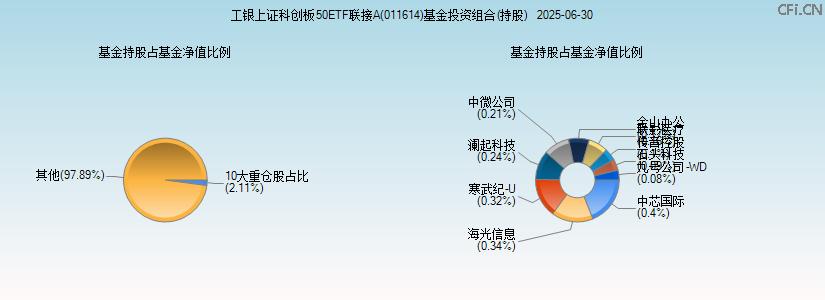 工银上证科创板50ETF联接A(011614)基金投资组合(持股)图 工银上证科创板50ETF联接A(011614)基金投资组合(持股)图