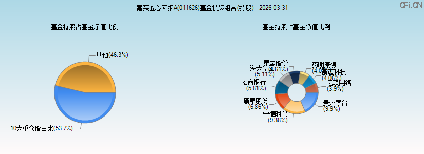 嘉实匠心回报A(011626)基金投资组合(持股)图 嘉实匠心回报A(011626)基金投资组合(持股)图
