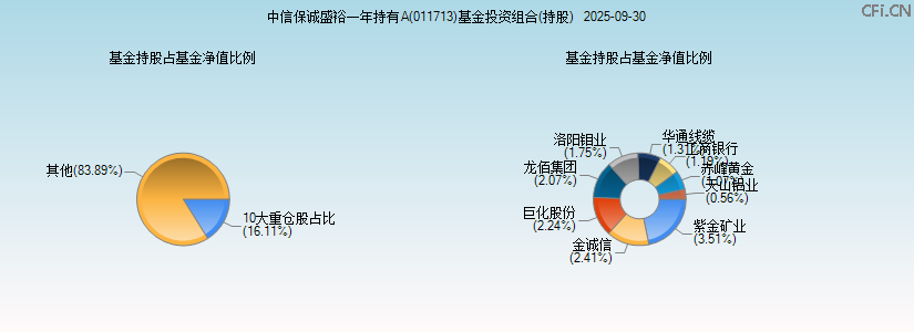 中信保诚盛裕一年持有A(011713)基金投资组合(持股)图 中信保诚盛裕一年持有A(011713)基金投资组合(持股)图