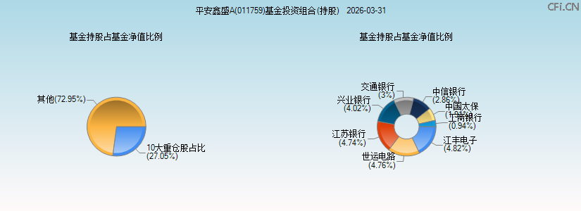 平安鑫盛A(011759)基金投资组合(持股)图 平安鑫盛A(011759)基金投资组合(持股)图