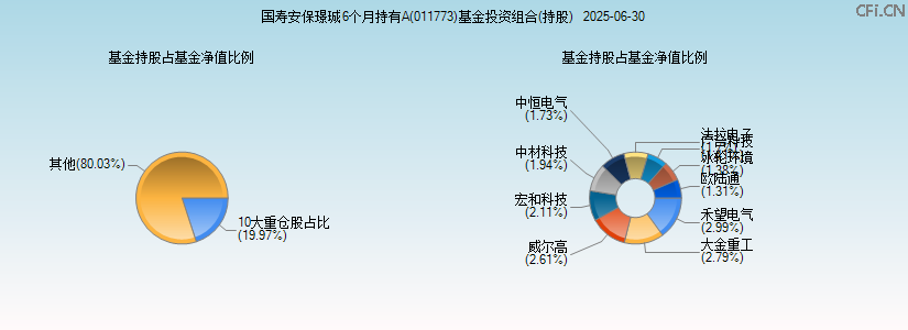国寿安保璟珹6个月持有A(011773)基金投资组合(持股)图 国寿安保璟珹6个月持有A(011773)基金投资组合(持股)图