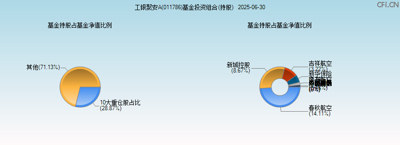 工银聚安A(011786)基金投资组合(持股)图 工银聚安A(011786)基金投资组合(持股)图