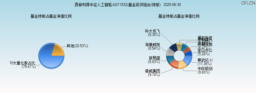 西部利得中证人工智能A(011832)基金投资组合(持股)图 西部利得中证人工智能A(011832)基金投资组合(持股)图
