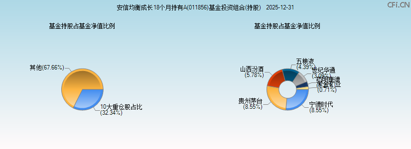 安信均衡成长18个月持有A(011856)基金投资组合(持股)图 安信均衡成长18个月持有A(011856)基金投资组合(持股)图