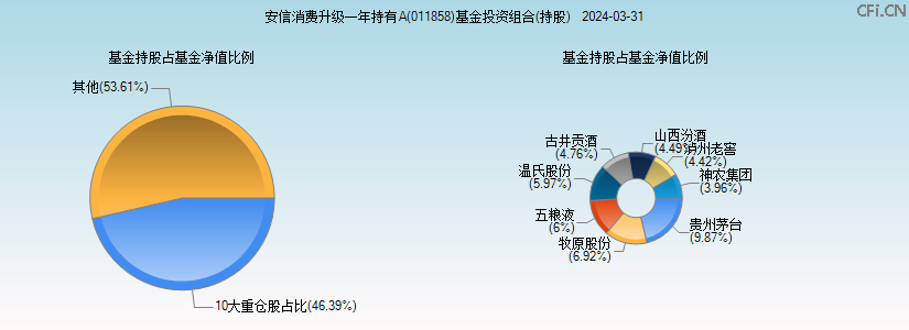 安信消费升级一年持有A(011858)基金投资组合(持股)图 安信消费升级一年持有A(011858)基金投资组合(持股)图