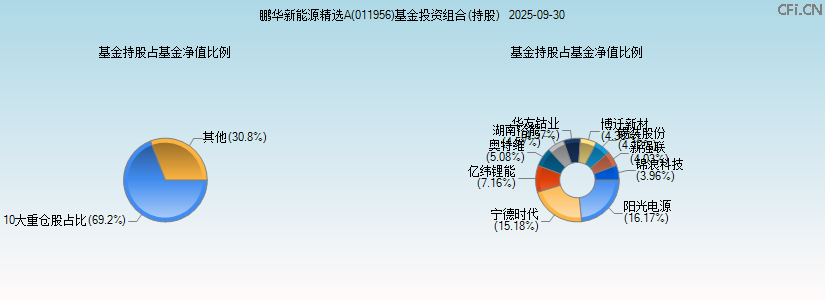 鹏华新能源精选A(011956)基金投资组合(持股)图 鹏华新能源精选A(011956)基金投资组合(持股)图