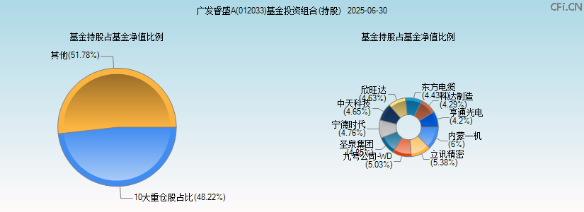 广发睿盛A(012033)基金投资组合(持股)图 广发睿盛A(012033)基金投资组合(持股)图