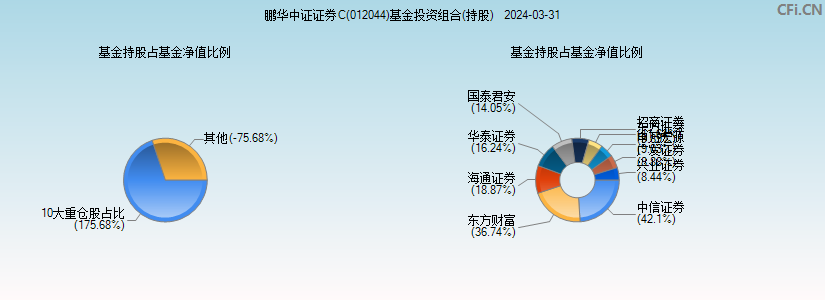 鹏华中证证券C(012044)基金投资组合(持股)图