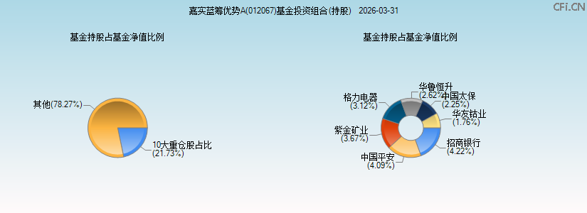 嘉实蓝筹优势A(012067)基金投资组合(持股)图 嘉实蓝筹优势A(012067)基金投资组合(持股)图