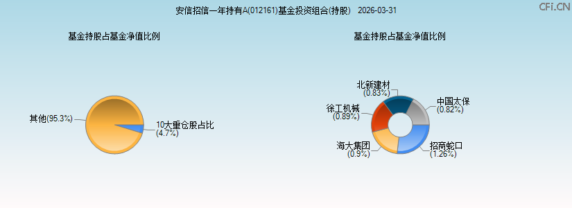 安信招信一年持有A(012161)基金投资组合(持股)图 安信招信一年持有A(012161)基金投资组合(持股)图