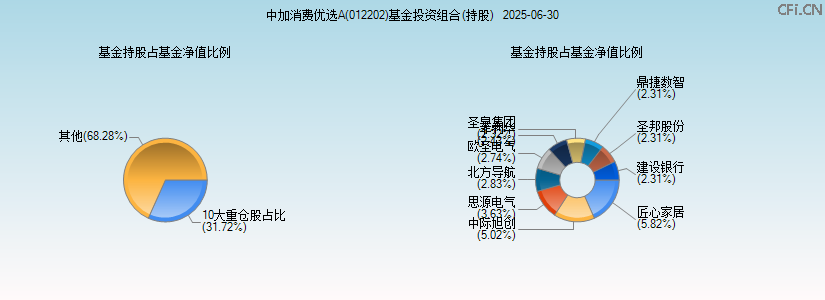 中加消费优选A(012202)基金投资组合(持股)图 中加消费优选A(012202)基金投资组合(持股)图