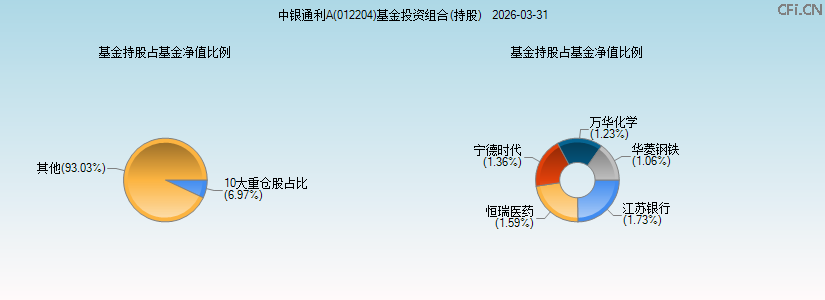 中银通利A(012204)基金投资组合(持股)图 中银通利A(012204)基金投资组合(持股)图