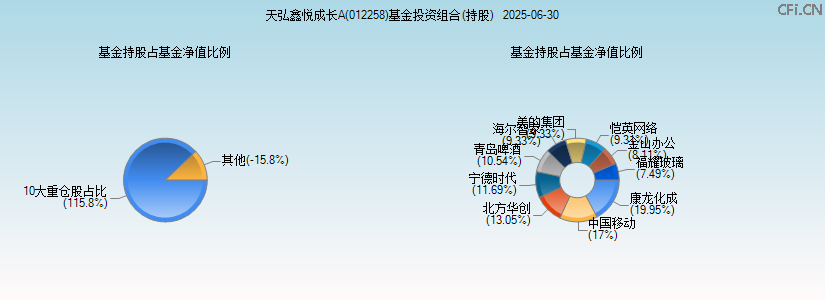天弘鑫悦成长A(012258)基金投资组合(持股)图 天弘鑫悦成长A(012258)基金投资组合(持股)图