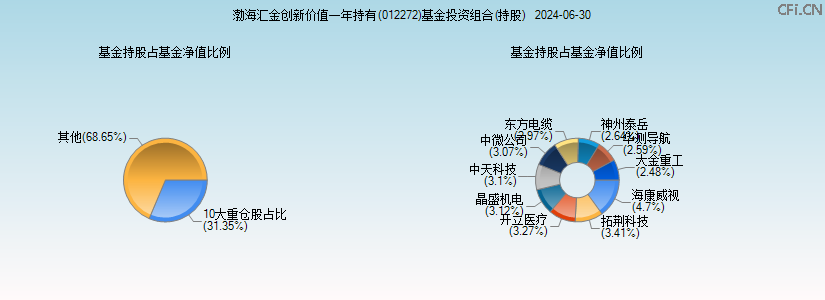 渤海汇金创新价值一年持有(012272)基金投资组合(持股)图 渤海汇金创新价值一年持有(012272)基金投资组合(持股)图